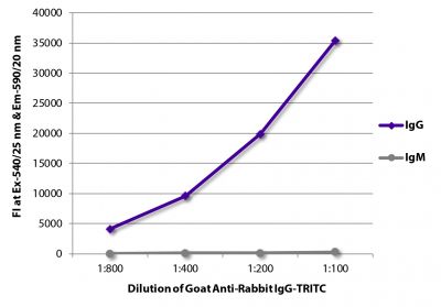 FLISA plate was coated with purified rabbit IgG and IgM.  Immunoglobulins were detected with serially diluted Goat Anti-Rabbit IgG-TRITC (SB Cat. No. 4030-03).