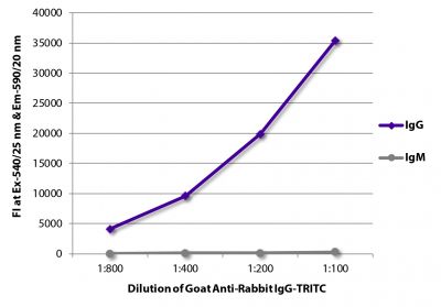 FLISA plate was coated with purified rabbit IgG and IgM.  Immunoglobulins were detected with serially diluted Goat Anti-Rabbit IgG-TRITC (SB Cat. No. 4030-03).