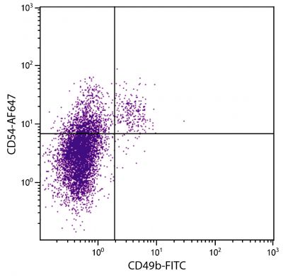 C57BL/6 mouse splenocytes were stained with Rat Anti-Mouse CD54-AF647 (SB Cat. No. 1701-31) and Rat Anti-Mouse CD49b-FITC (SB Cat. No. 1806-02).