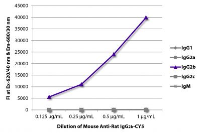 FLISA plate was coated with purified rat IgG<sub>1</sub>, IgG<sub>2a</sub>, IgG<sub>2b</sub>, IgG<sub>2c</sub>, and IgM.  Immunoglobulins were detected with serially diluted Mouse Anti-Rat IgG<sub>2b</sub>-CY5 (SB Cat. No. 3070-15).