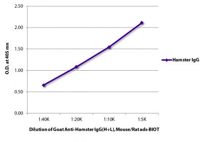 ELISA plate was coated with purified hamster IgG.  Immunoglobulin was detected with Goat Anti-Hamster IgG(H+L), Mouse/Rat ads-BIOT (SB Cat. No. 6061-08) followed by Streptavidin-HRP (SB Cat. No. 7100-05).