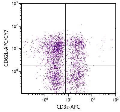 BALB/c mouse splenocytes were stained with Rat Anti-Mouse CD62L-APC/CY7 (SB Cat. No. 1705-19) and Rat Anti-Mouse CD3ε-APC (SB Cat. No. 1535-11).