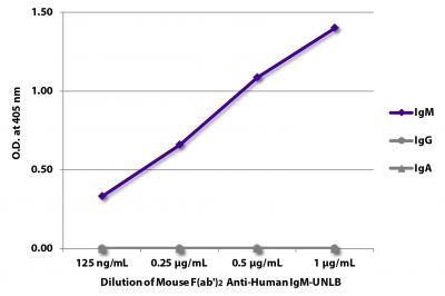 ELISA plate was coated with purified human IgM, IgG, and IgA.  Immunoglobulins were detected with serially diluted Mouse F(ab')<sub>2</sub> Anti-Human IgM-UNLB (SB Cat. No. 9023-01) followed by Goat Anti-Mouse IgG(H+L), Human ads-HRP (SB Cat. No. 1031-05).