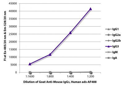 FLISA plate was coated with purified mouse IgG<sub>1</sub>, IgG<sub>2a</sub>, IgG<sub>2b</sub>, IgG<sub>3</sub>, IgM, and IgA.  Immunoglobulins were detected with serially diluted Goat Anti-Mouse IgG<sub>3</sub>, Human ads-AF488 (SB Cat. No. 1100-30).