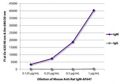 FLISA plate was coated with purified rat IgM and IgG.  Immunoglobulins were detected with serially diluted Mouse Anti-Rat IgM-AF647 (SB Cat. No. 3080-31).