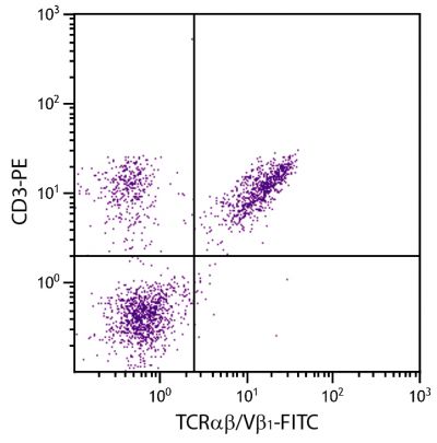 Chicken peripheral blood lymphocytes were stained with Mouse Anti-Chicken TCRαβ/Vβ1-FITC (SB Cat. No. 8240-02) and Mouse Anti-Chicken CD3-PE (SB Cat. No. 8200-09).