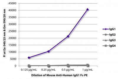 FLISA plate was coated with purified human IgG<sub>1</sub>, IgG<sub>2</sub>, IgG<sub>3</sub>, and IgG<sub>4</sub>.  Immunoglobulins were detected with serially diluted Mouse Anti-Human IgG<sub>1</sub> Fc-PE (SB Cat. No. 9054-09).
