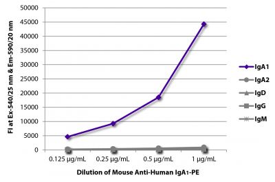 FLISA plate was coated with purified human IgA<sub>1</sub>, IgA<sub>2</sub>, IgD, IgG, and IgM.  Immunoglobulins were detected with serially diluted Mouse Anti-Human IgA<sub>1</sub>-PE (SB Cat. No. 9130-09).