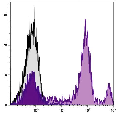 BALB/c mouse bone marrow cells were stained with Rat Anti-Mouse Ly-6C-AF647 (SB Cat. No. 1760-31).