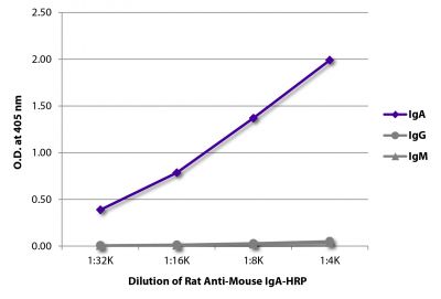 ELISA plate was coated with purified mouse IgM, IgG, and IgA.  Immunoglobulins were detected with serially diluted Rat Anti-Mouse IgA-HRP (SB Cat. No. 1165-05).