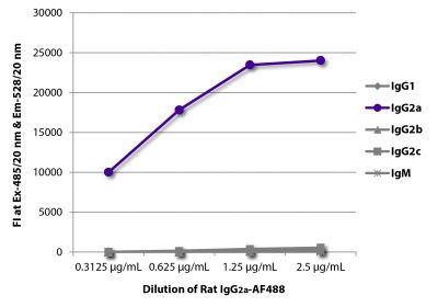 FLISA plate was coated with Mouse Anti-Rat IgG<sub>1</sub>-UNLB (SB Cat. No. 3061-01), Mouse Anti-Rat IgG<sub>2a</sub>-UNLB (SB Cat. No. 3065-01), Mouse Anti-Rat IgG<sub>2b</sub>-UNLB (SB Cat. No. 3070-01), Mouse Anti-Rat IgG<sub>2c</sub>-UNLB (SB Cat. No. 3075-01), and Mouse Anti-Rat IgM-UNLB (SB Cat. No. 3080-01).  Serially diluted Rat IgG<sub>2a</sub>-AF488 (SB Cat. No. 0117-30) was captured and fluorescence intensity quantified.