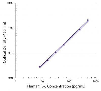 Standard curve generated with Rat Anti-Human IL-6-UNLB (SB Cat. No. 10120-01; Clone MQ2-13A5) and Rat Anti-Human IL-6-BIOT (SB Cat. No. 10121-08; Clone MQ2-39C3) followed by Streptavidin-HRP (SB Cat. No. 7100-05)