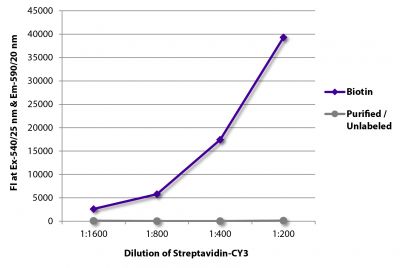 FLISA plate was coated with Goat Anti-Human IgG-BIOT (SB Cat. No. 2040-08) and purified/unlabeled Rat IgG<sub>1</sub>κ.  Biotin conjugated antibody and purified immunoglobulin were detected with serially diluted Streptavidin-CY3 (SB Cat. No. 7105-12).