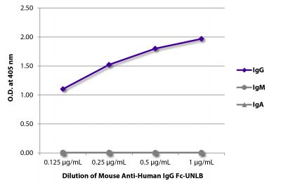 ELISA plate was coated with purified human IgG, IgM, and IgA.  Immunoglobulins were detected with serially diluted Mouse Anti-Human IgG Fc-UNLB (SB Cat. No. 9042-01) followed by Goat Anti-Mouse IgG(H+L), Multi-Species SP ads-BIOT (SB Cat. No. 1038-08) and Streptavidin-HRP (SB Cat. No. 7100-05).