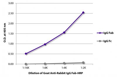 ELISA plate was coated with purified rabbit IgG Fab and IgG Fc.  Immunoglobulins were detected with serially diluted Goat Anti-Rabbit IgG Fab-HRP (SB Cat. No. 4040-05).