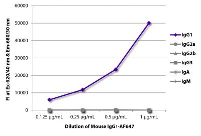 FLISA plate was coated with Goat Anti-Mouse IgG<sub>1</sub>, Human ads-UNLB (SB Cat. No. 1070-01), Goat Anti-Mouse IgG<sub>2a</sub>, Human ads-UNLB (SB Cat. No. 1080-01), Goat Anti-Mouse IgG<sub>2b</sub>, Human ads-UNLB (SB Cat. No. 1090-01), Goat Anti-Mouse IgG<sub>3</sub>, Human ads-UNLB (SB Cat. No. 1100-01), Goat Anti-Mouse IgA-UNLB (SB Cat. No. 1040-01), and Goat Anti-Mouse IgM, Human ads-UNLB (SB Cat. No. 1020-01).  Serially diluted Mouse IgG<sub>1</sub>-AF647 (SB Cat. No. 0102-31) was captured and fluorescence intensity quantified.