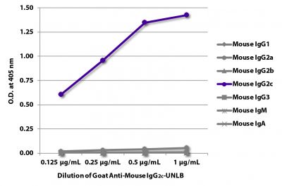 ELISA plate was coated with purified mouse IgG<sub>1</sub>, IgG<sub>2a</sub>, IgG<sub>2b</sub>, IgG<sub>3</sub>, IgM, and IgA.  Immunoglobulins were detected with serially diluted Goat Anti-Mouse IgG<sub>2c</sub>-UNLB (SB Cat. No. 1078-01) followed by Mouse Anti-Goat IgG Fc-HRP (SB Cat. No. 6158-05).