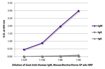 ELISA plate was coated with purified human IgM, IgG, and IgA.  Immunoglobulins were detected with serially diluted Goat Anti-Human IgM, Mouse/Bovine/Horse SP ads-HRP  (SB Cat. No. 2023-05).