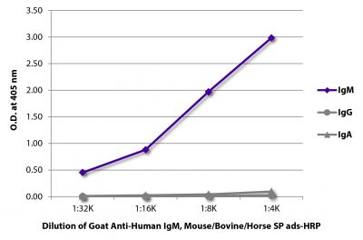 ELISA plate was coated with purified human IgM, IgG, and IgA.  Immunoglobulins were detected with serially diluted Goat Anti-Human IgM, Mouse/Bovine/Horse SP ads-HRP  (SB Cat. No. 2023-05).