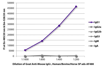 FLISA plate was coated with purified mouse IgG<sub>1</sub>, IgG<sub>2a</sub>, IgG<sub>2b</sub>, IgG<sub>3</sub>, IgM, and IgA.  Immunoglobulins were detected with serially diluted Goat Anti-Mouse IgG<sub>1</sub>, Human/Bovine/Horse SP ads-AF488 (SB Cat. No. 1073-30).