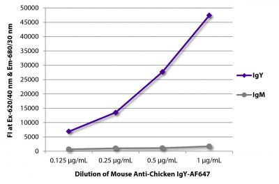 FLISA plate was coated with purified chicken IgY and IgM.  Immunoglobulins were detected with serially diluted Mouse Anti-Chicken IgY-AF647 (SB Cat. No. 8320-31).