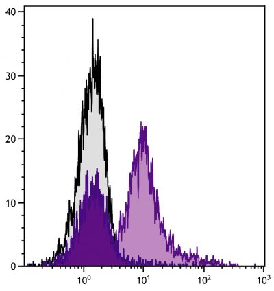 BALB/c mouse splenocytes were stained with Hamster Anti-Mouse CD79b-UNLB (SB Cat. No. 1830-01) followed by Goat Anti-Hamster IgG(H+L), Mouse/Rat ads-PE/CY7 (SB Cat. No. 6061-17).