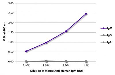 ELISA plate was coated with purified human IgM, IgG, and IgA.  Immunoglobulins were detected with serially diluted Mouse Anti-Human IgM-BIOT (SB Cat. No. 9022-08) followed by Streptavidin-HRP (SB Cat. No. 7100-05).