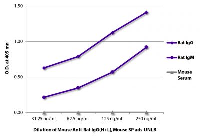 ELISA plate was coated with purified rat IgG and IgM and mouse serum.  Immunoglobulins and serum were detected with serially diluted Mouse Anti-Rat IgG(H+L), Mouse SP ads-UNLB (SB Cat. No. 3053-01) followed by Goat Anti-Mouse IgG(H+L), Rat ads-HRP (SB Cat. No. 1034-05).