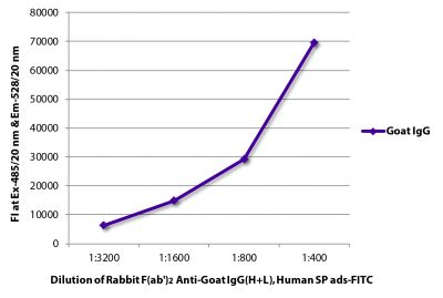 FLISA plate was coated with purified goat IgG.  Immunoglobulin was detected with Rabbit F(ab')<sub>2</sub> Anti-Goat IgG(H+L), Human SP ads-FITC (SB Cat. No. 6026-02).
