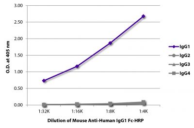 ELISA plate was coated with purified human IgG<sub>1</sub>, IgG<sub>2</sub>, IgG<sub>3</sub>, and IgG<sub>4</sub>.  Immunoglobulins were detected with serially diluted Mouse Anti-Human IgG<sub>1</sub> Fc-HRP (SB Cat. No. 9054-05).