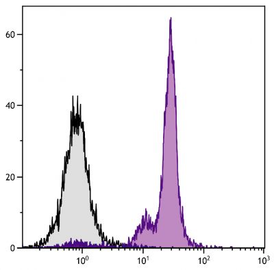 BALB/c mouse bone marrow cells were stained with Mouse Anti-Mouse CD45.2-BIOT (SB Cat. No. 1800-08) followed by Streptavidin-FITC (SB Cat. No. 7100-02).