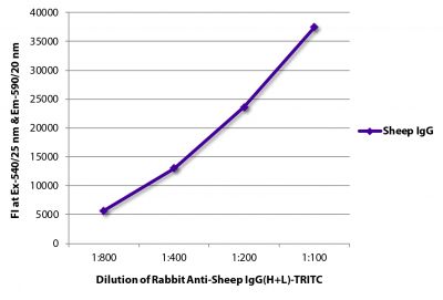 FLISA plate was coated with purified sheep IgG.  Immunoglobulin was detected with Rabbit Anti-Sheep IgG(H+L)-TRITC (SB Cat. No. 6150-03).