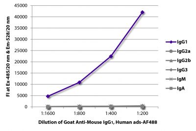 FLISA plate was coated with purified mouse IgG<sub>1</sub>, IgG<sub>2a</sub>, IgG<sub>2b</sub>, IgG<sub>3</sub>, IgM, and IgA.  Immunoglobulins were detected with serially diluted Goat Anti-Mouse IgG<sub>1</sub>, Human ads-AF488 (SB Cat. No. 1070-30).