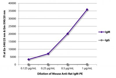 FLISA plate was coated with purified rat IgM and IgG.  Immunoglobulins were detected with serially diluted Mouse Anti-Rat IgM-PE (SB Cat. No. 3080-09).