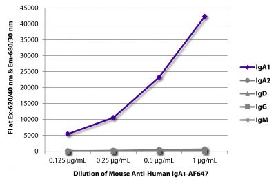 FLISA plate was coated with purified human IgA<sub>1</sub>, IgA<sub>2</sub>, IgD, IgG, and IgM.  Immunoglobulins were detected with serially diluted Mouse Anti-Human IgA<sub>1</sub>-AF647 (SB Cat. No. 9130-31).