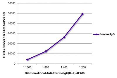 FLISA plate was coated with purified porcine IgG.  Immunoglobulin was detected with Goat Anti-Porcine IgG(H+L)-AF488 (SB Cat. No. 6050-30).