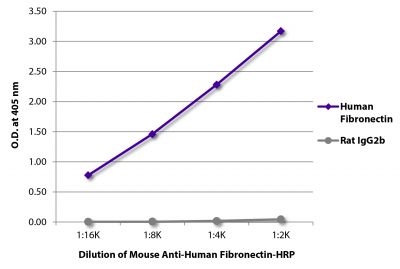 ELISA plate was coated with purified human fibronectin and rat IgG<sub>2b</sub>.  Fibronectin and immunoglobulin were detected with serially diluted Mouse Anti-Human Fibronectin-HRP (SB Cat. No. 1470-05).