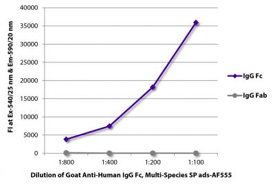 FLISA plate was coated with purified human IgG Fc and IgG Fab.  Immunoglobulins were detected with serially diluted Goat Anti-Human IgG Fc, Multi-Species SP ads-AF555 (SB Cat. No. 2014-32).