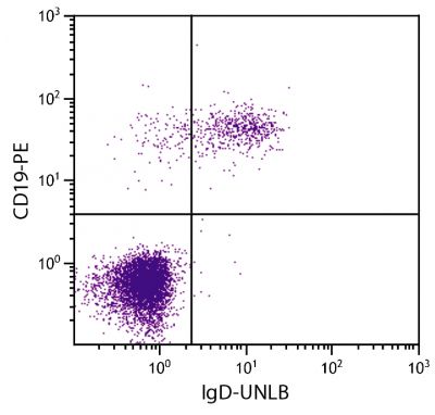 Human peripheral blood lymphocytes were stained with Goat Anti-Human IgD-UNLB (SB Cat. 2030-01) and Mouse Anti-Human CD19-PE (SB Cat. No. 9340-09) followed by Swine Anti-Goat IgG(H+L), Human/Rat/ Mouse SP ads-FITC (SB Cat. No. 6300-02).