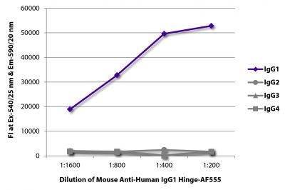 FLISA plate was coated with purified human IgG<sub>1</sub>, IgG<sub>2</sub>, IgG<sub>3</sub>, and IgG<sub>4</sub>.  Immunoglobulins were detected with serially diluted Mouse Anti-Human IgG<sub>1</sub> Hinge-AF555 (SB Cat. No. 9052-32).