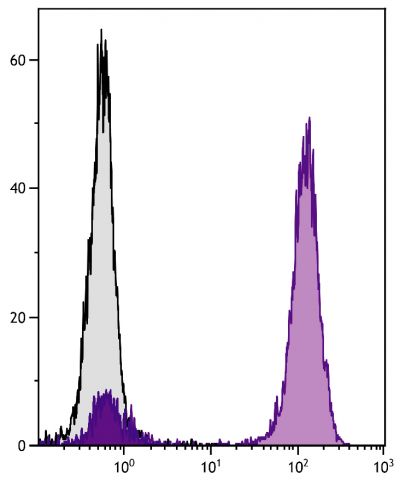 Human peripheral blood lymphocytes were stained with Mouse Anti-Human CD3-UNLB followed by Goat F(ab')<sub>2</sub> Anti-Mouse IgG(H+L), Human ads-AF488 (SB Cat. No. 1032-30).