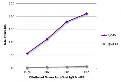 ELISA plate was coated with purified goat IgG Fc and IgG Fab.  Immunoglobulins were detected with serially diluted Mouse Anti-Goat IgG Fc-HRP (SB Cat. No. 6157-05).