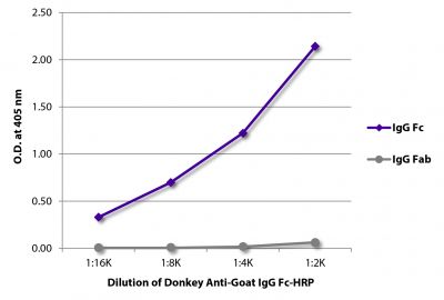 ELISA plate was coated with purified goat IgG Fc and IgG Fab.  Immunoglobulins were detected with serially diluted Donkey Anti-Goat IgG Fc-HRP (SB Cat. No. 6460-05).