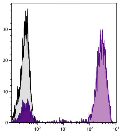 Human peripheral blood lymphocytes were stained with Mouse Anti-Human CD3-UNLB followed by Goat F(ab')<sub>2</sub> Anti-Mouse Ig, Human ads-PE (SB Cat. No. 1012-09).