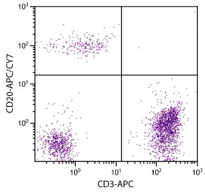 Human peripheral blood lymphocytes were stained with Mouse Anti-Human CD20-APC/CY7 (SB Cat. No. 9350-19) and Mouse Anti-Human CD3-APC (SB Cat. No. 9515-11).