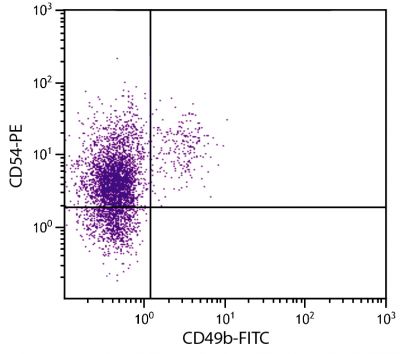 C57BL/6 mouse splenocytes were stained with Rat Anti-Mouse CD54-PE (SB Cat. No. 1701-09) and Rat Anti-Mouse CD49b-FITC (SB Cat. No. 1806-02).