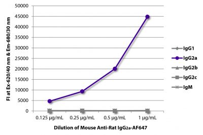 FLISA plate was coated with purified rat IgG<sub>1</sub>, IgG<sub>2a</sub>, IgG<sub>2b</sub>, IgG<sub>2c</sub>, and IgM.  Immunoglobulins were detected with serially diluted Mouse Anti-Rat IgG<sub>2a</sub>-AF647 (SB Cat. No. 3065-31).