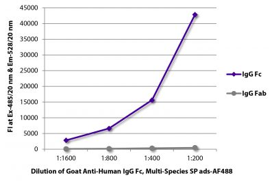 FLISA plate was coated with purified human IgG Fc and IgG Fab.  Immunoglobulins were detected with serially diluted Goat Anti-Human IgG Fc, Multi-Species SP ads-AF488 (SB Cat. No. 2014-30).