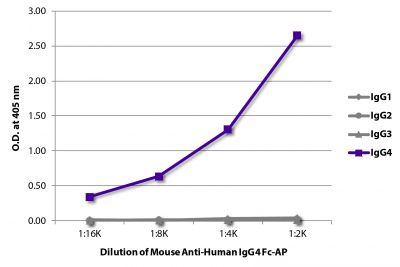 ELISA plate was coated with purified human IgG<sub>1</sub>, IgG<sub>2</sub>, IgG<sub>3</sub>, and IgG<sub>4</sub>.  Immunoglobulins were detected with serially diluted Mouse Anti-Human IgG<sub>4</sub> Fc-AP (SB Cat. No. 9200-04).