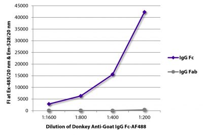 FLISA plate was coated with purified goat IgG Fc and IgG Fab.  Immunoglobulins were detected with serially diluted Donkey Anti-Goat IgG Fc-AF488 (SB Cat. No. 6460-30).